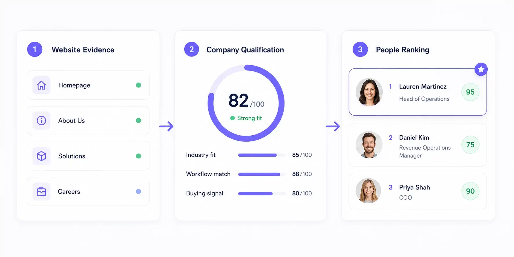 Three-step account qualification from website evidence to company fit scoring and ranked buyer contacts