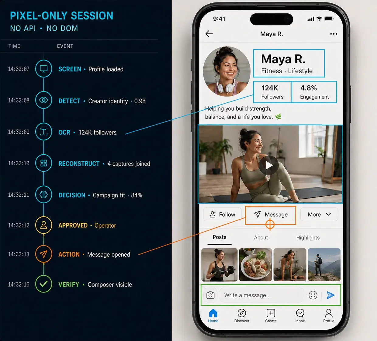 Pixel-only creator partnership workflow showing detected profile information and verified human-approved messaging