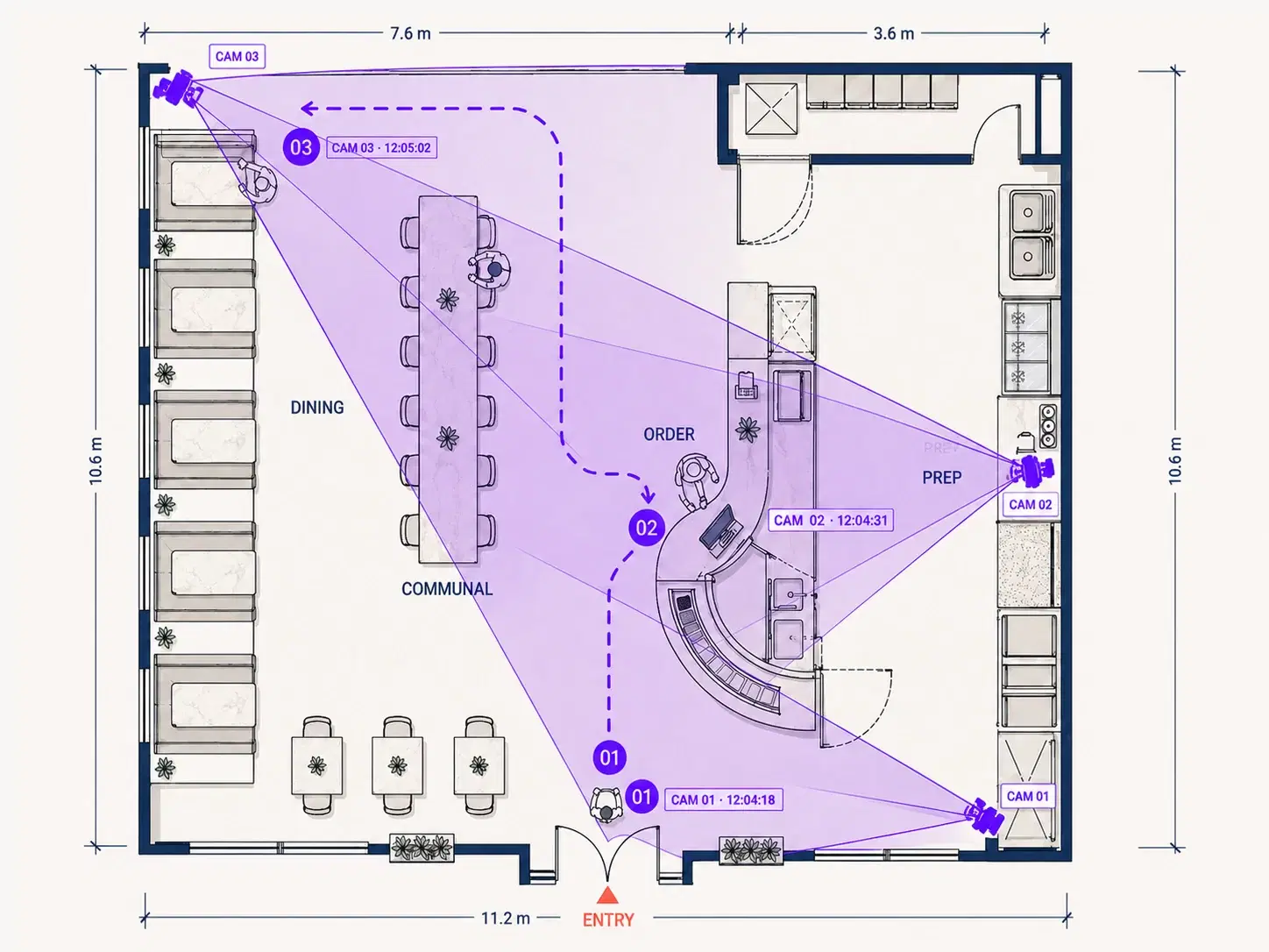Restaurant floor plan showing one customer journey across three camera views
