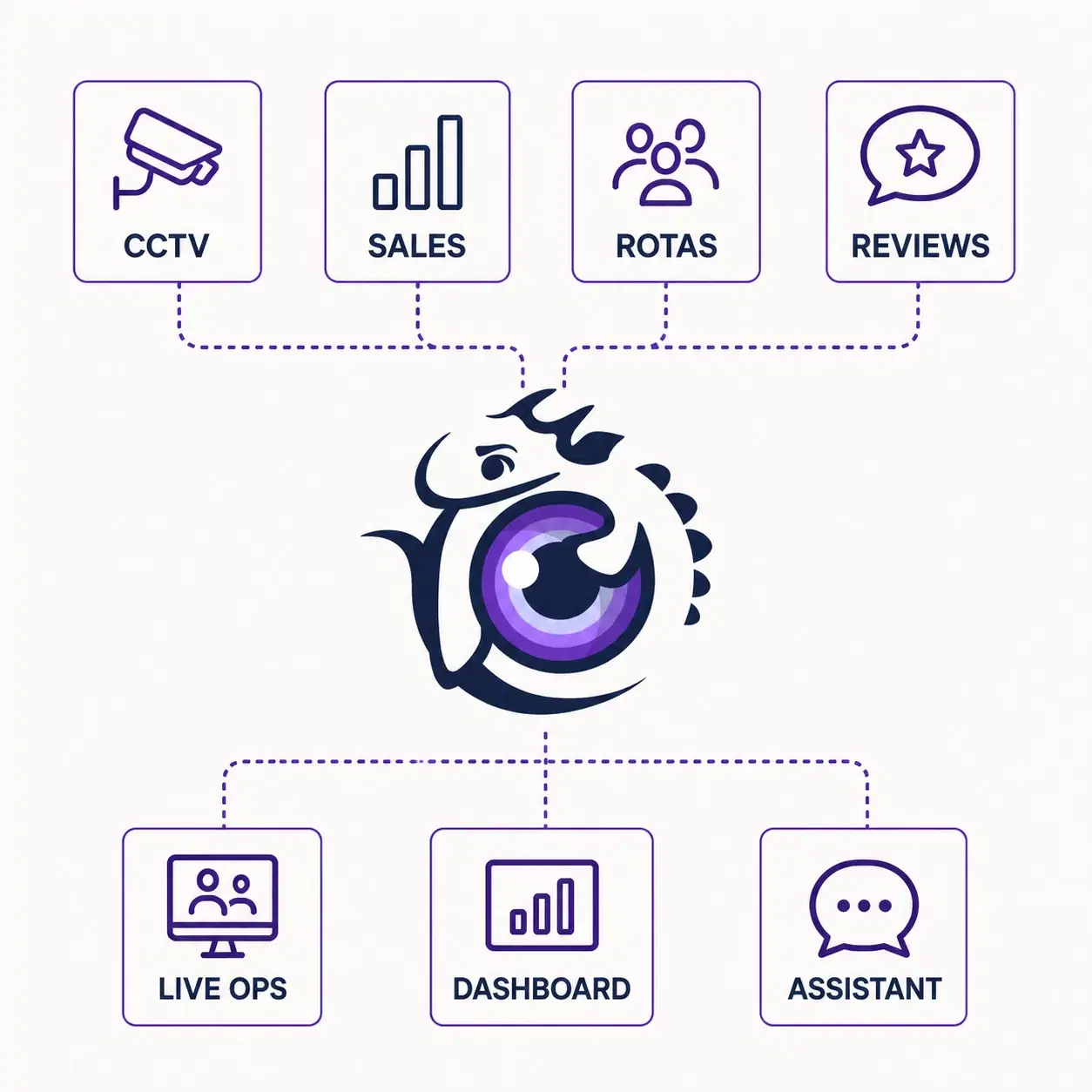 Eyezilla decision layer connecting CCTV, sales, rotas and reviews to live operations