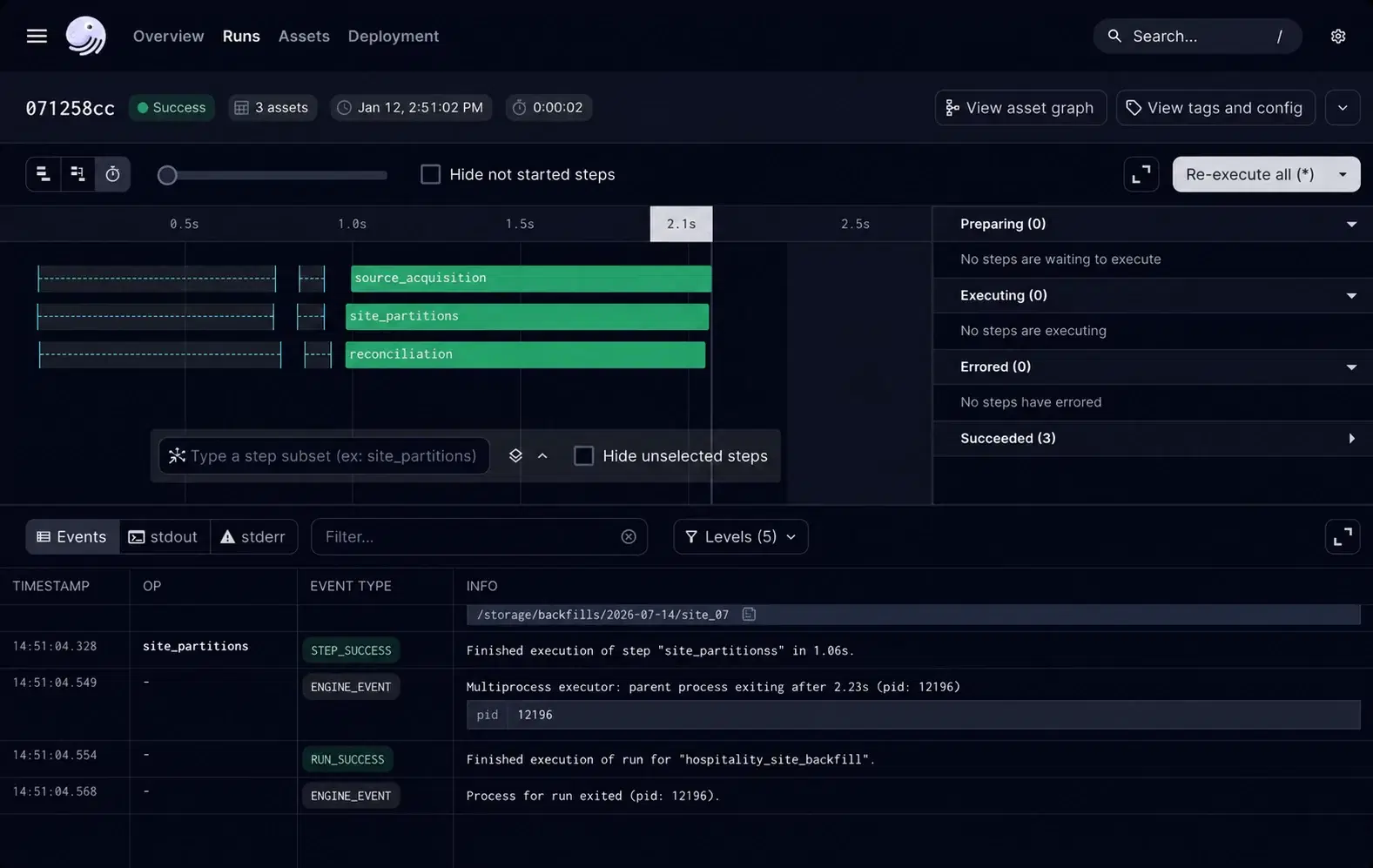 Dagster run overview showing successful source acquisition, site partition processing and reconciliation