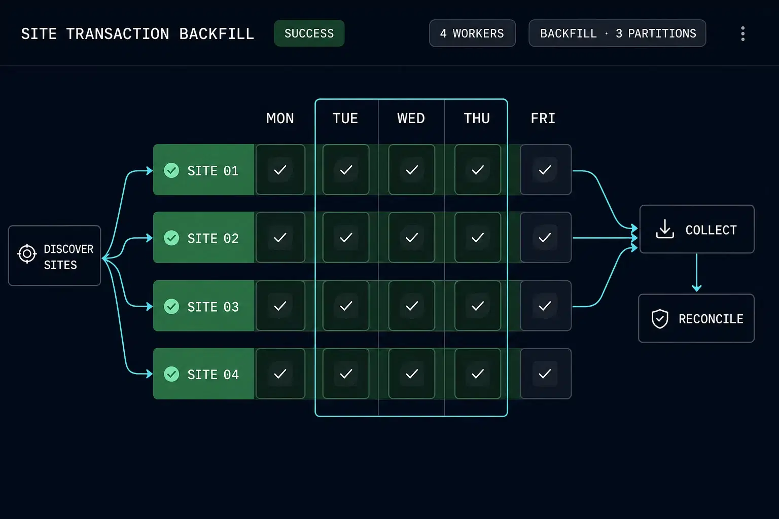 Parallel site transaction backfill across daily partitions with collection and reconciliation