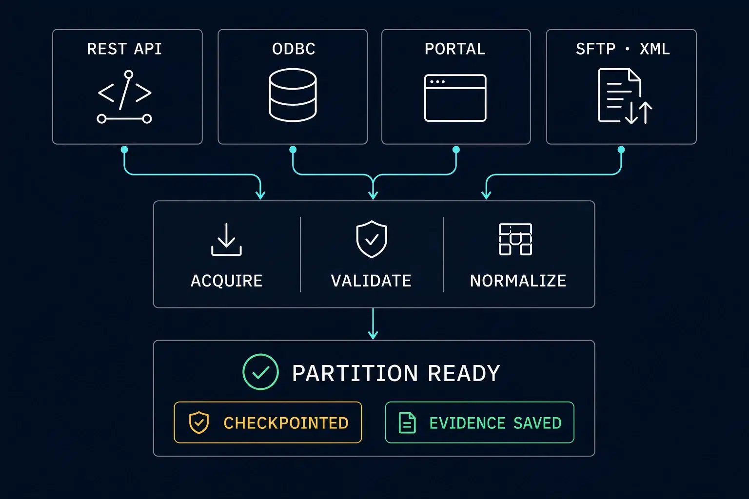 REST API, ODBC, portal and SFTP sources moving through acquisition, validation and normalisation into checkpointed partitions