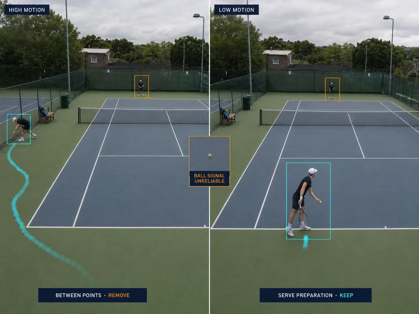 Tennis footage comparison showing high motion between points removed and lower-motion serve preparation retained