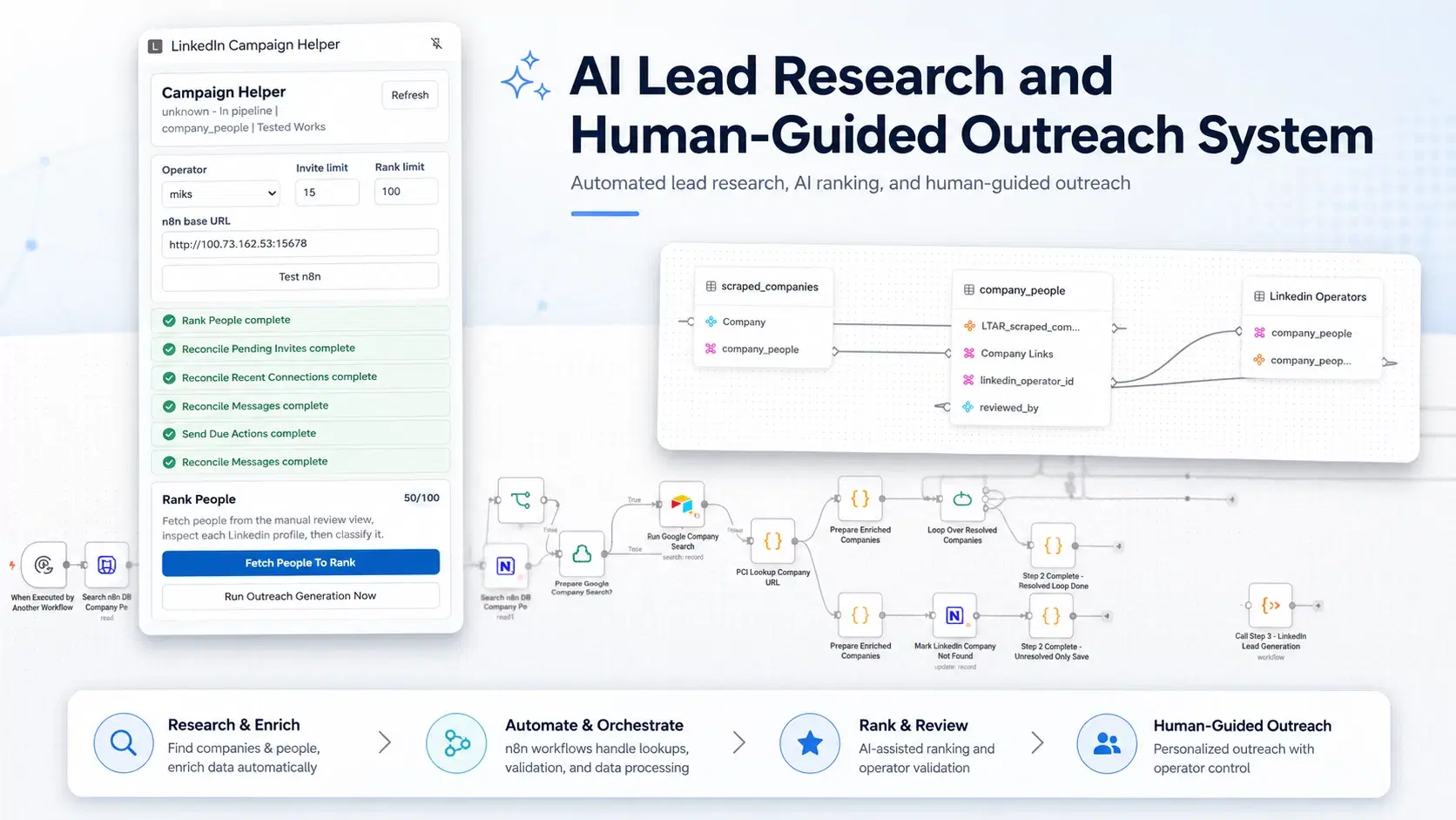 AI lead research and human-guided outreach system with LinkedIn Campaign Helper, n8n workflows and enrichment database