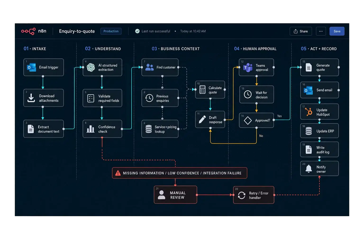 Enquiry-to-quote AI workflow with human approval and exception handling
