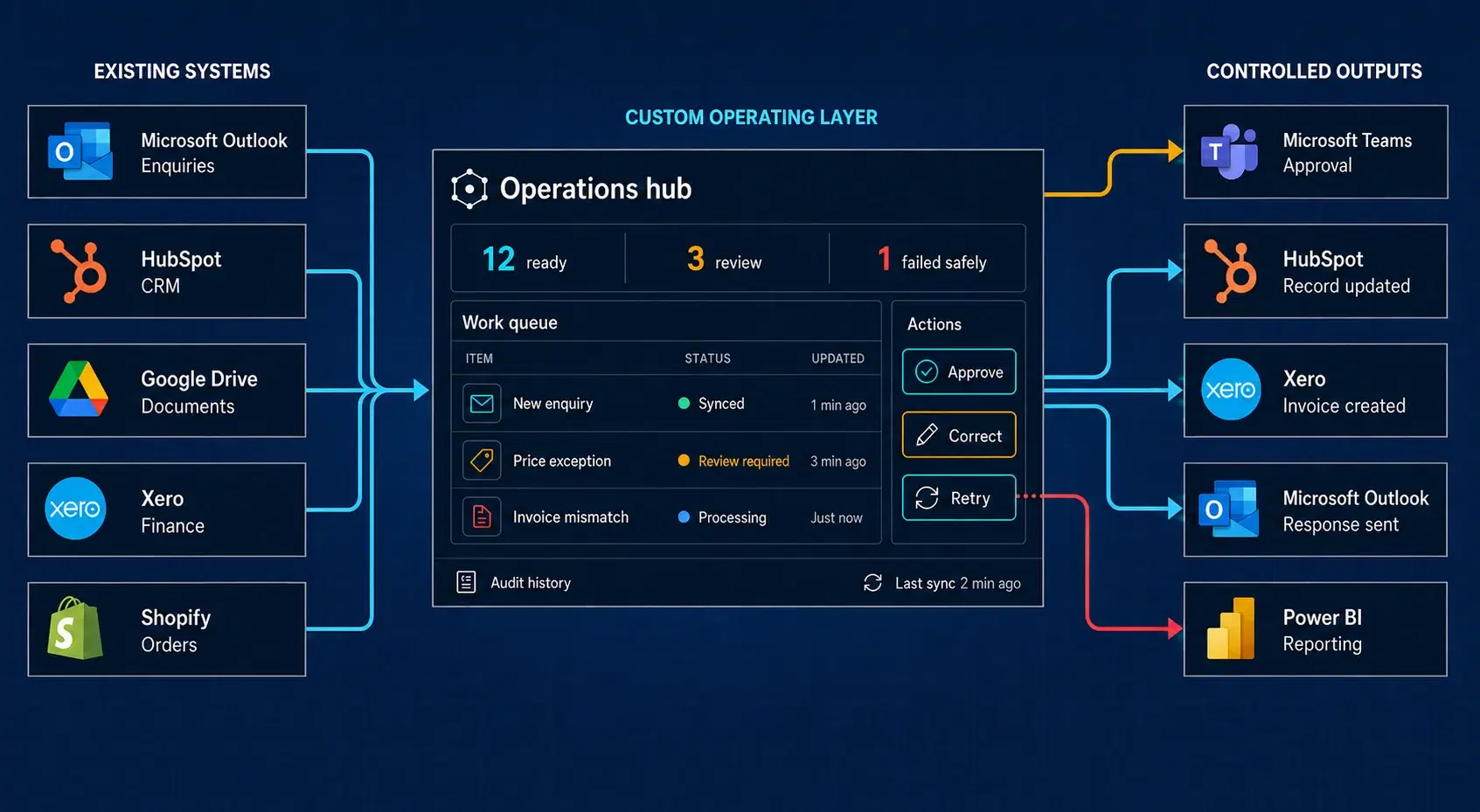 Existing business systems connected through a controlled operating layer