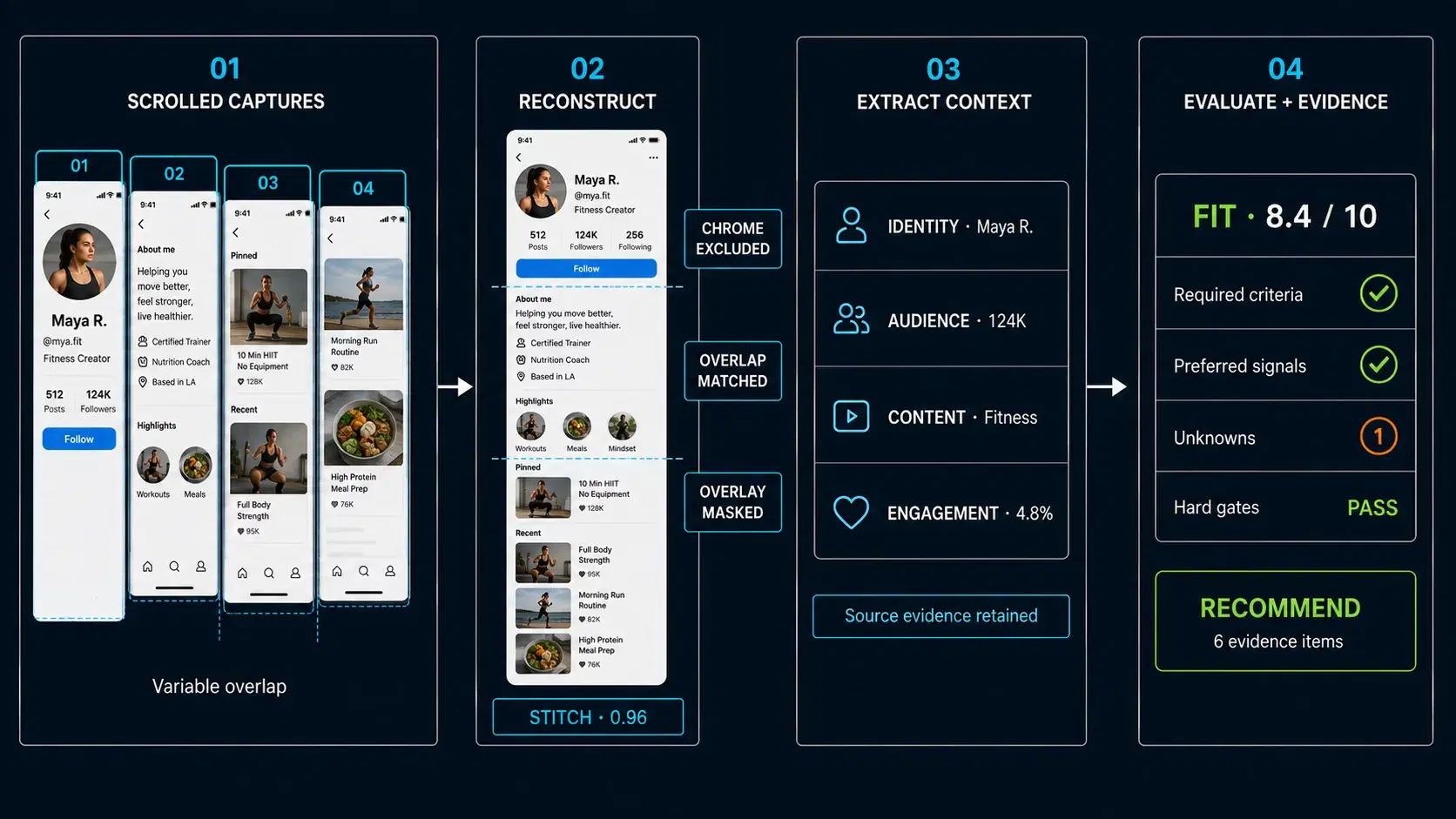Scrolled creator profile captures reconstructed into retained evidence and a campaign-fit recommendation