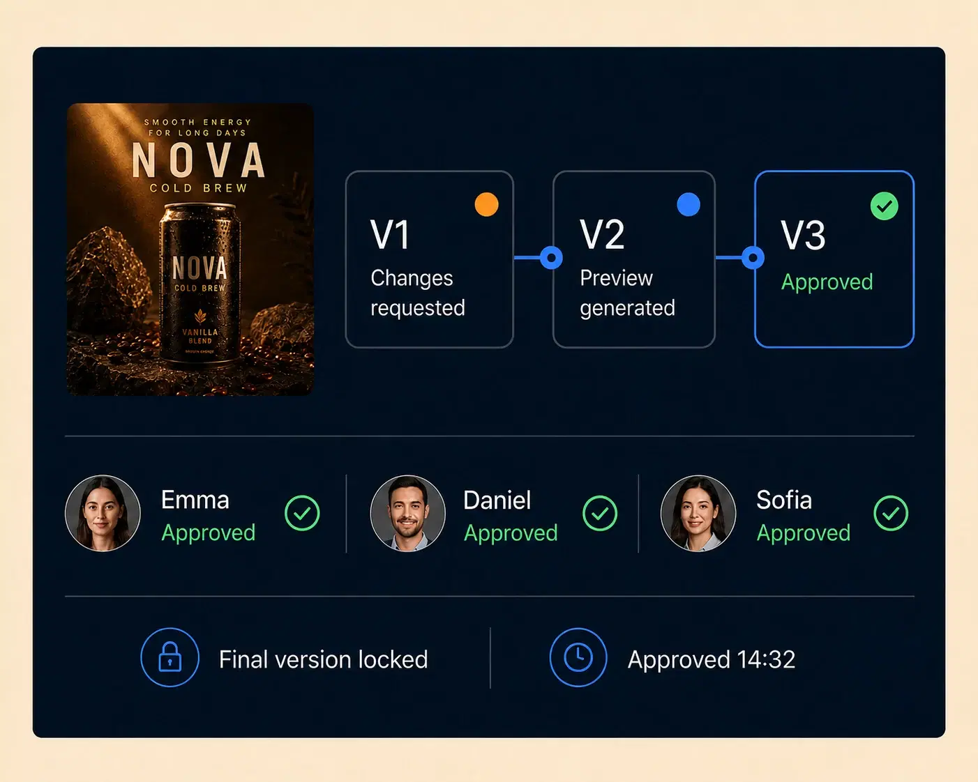 ZapFolder version history showing requested changes, generated preview and final approval